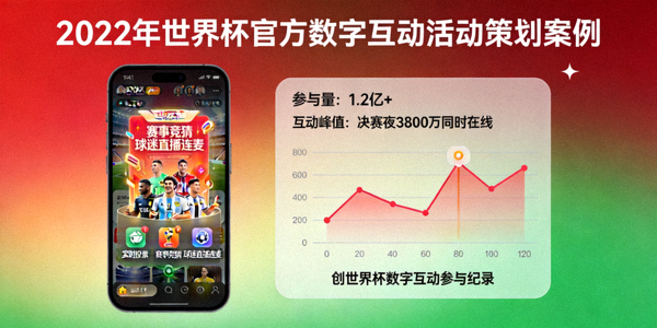 2022年世界杯官方数字互动活动策划案例，线上球迷参与度创纪录